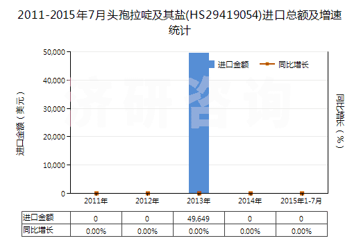 2011-2015年7月頭孢拉啶及其鹽(HS29419054)進(jìn)口總額及增速統(tǒng)計